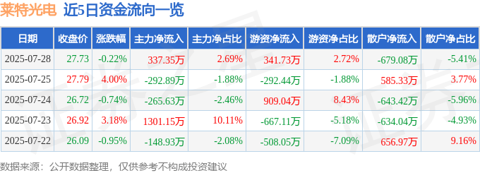 股票行情快报:莱特光电(688150)7月28日主力资金净买入337.35万元