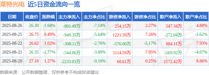 股票行情快报:莱特光电(688150)8月26日主力资金净卖出801.49万元