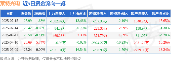 股票行情快报:莱特光电(688150)7月15日主力资金净卖出1582.92万元
