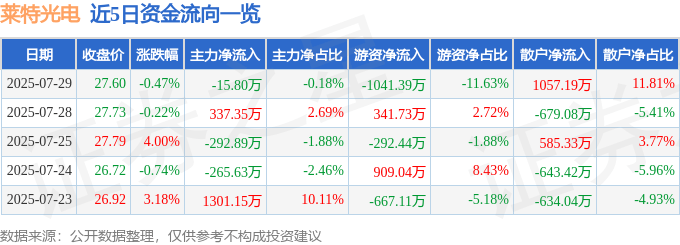 股票行情快报:莱特光电(688150)7月29日主力资金净卖出15.80万元
