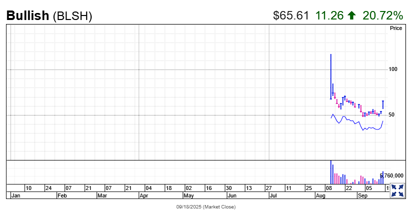 美国监管、财库模式强劲、财报给力,降息后首日,币圈“币股齐升”