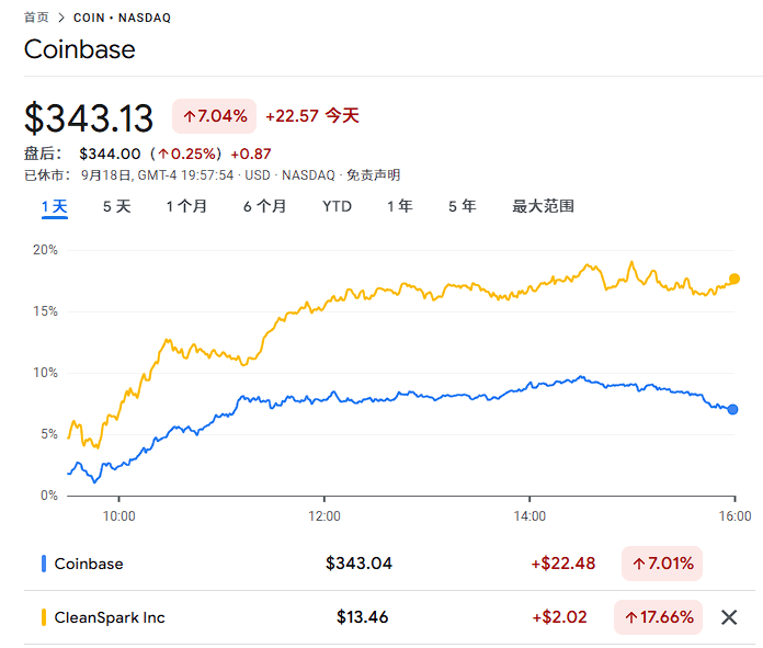 美国监管、财库模式强劲、财报给力,降息后首日,币圈“币股齐升”