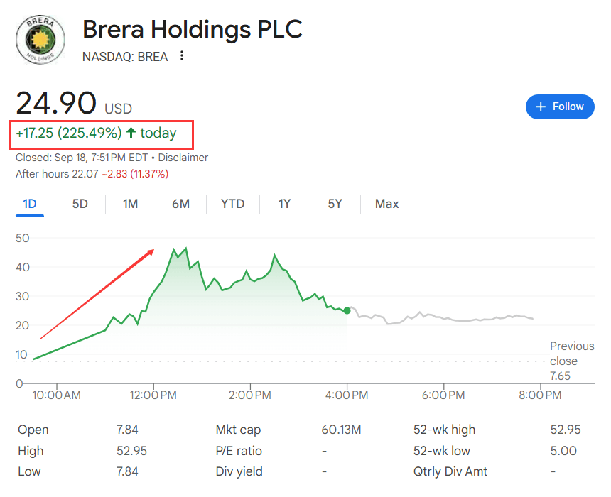 美国监管、财库模式强劲、财报给力,降息后首日,币圈“币股齐升”