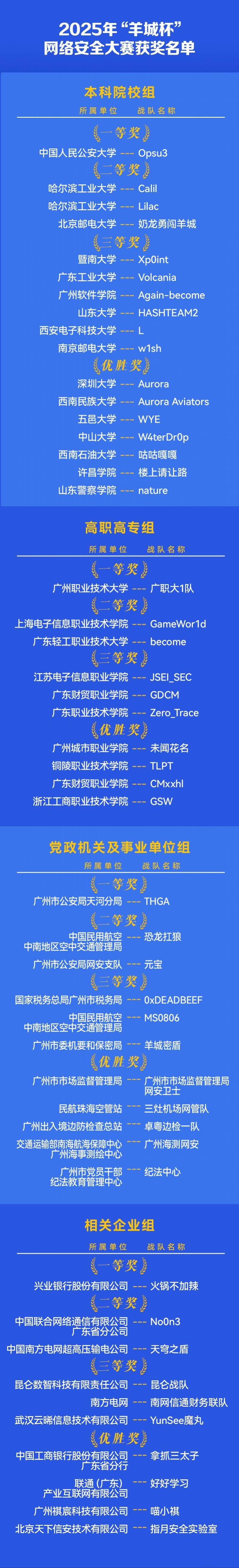 鼓励AI实战应用!2025年羊城杯网安大赛获奖名单公布