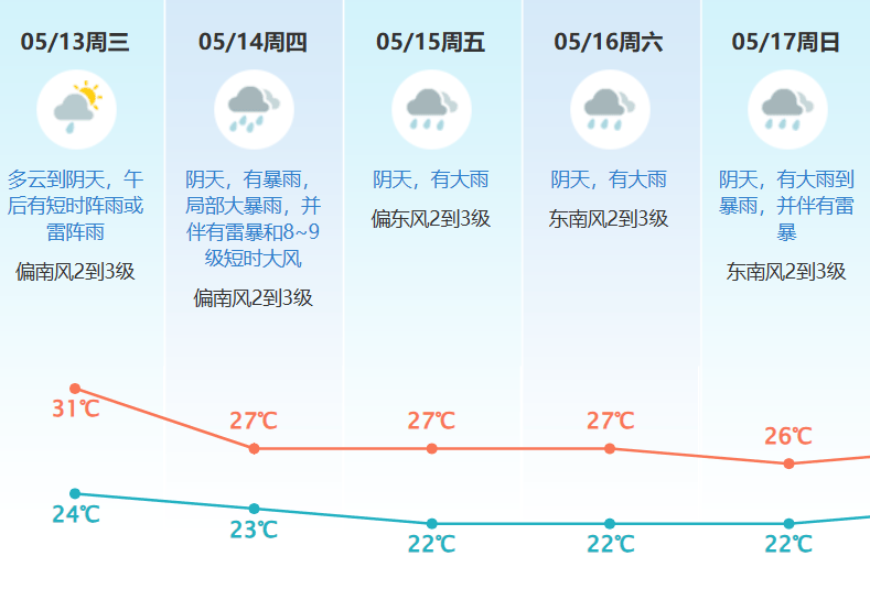 新一轮大暴雨直扑广东!东莞未来几天的天气……