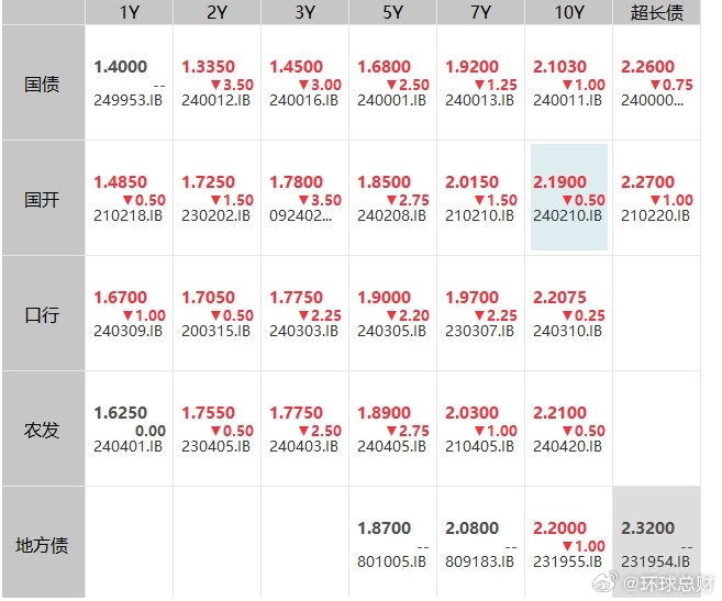 国债现券交易(国债现券交易佣金十万元5角) 国债现券交易(国债现券交易佣金十万元5角)